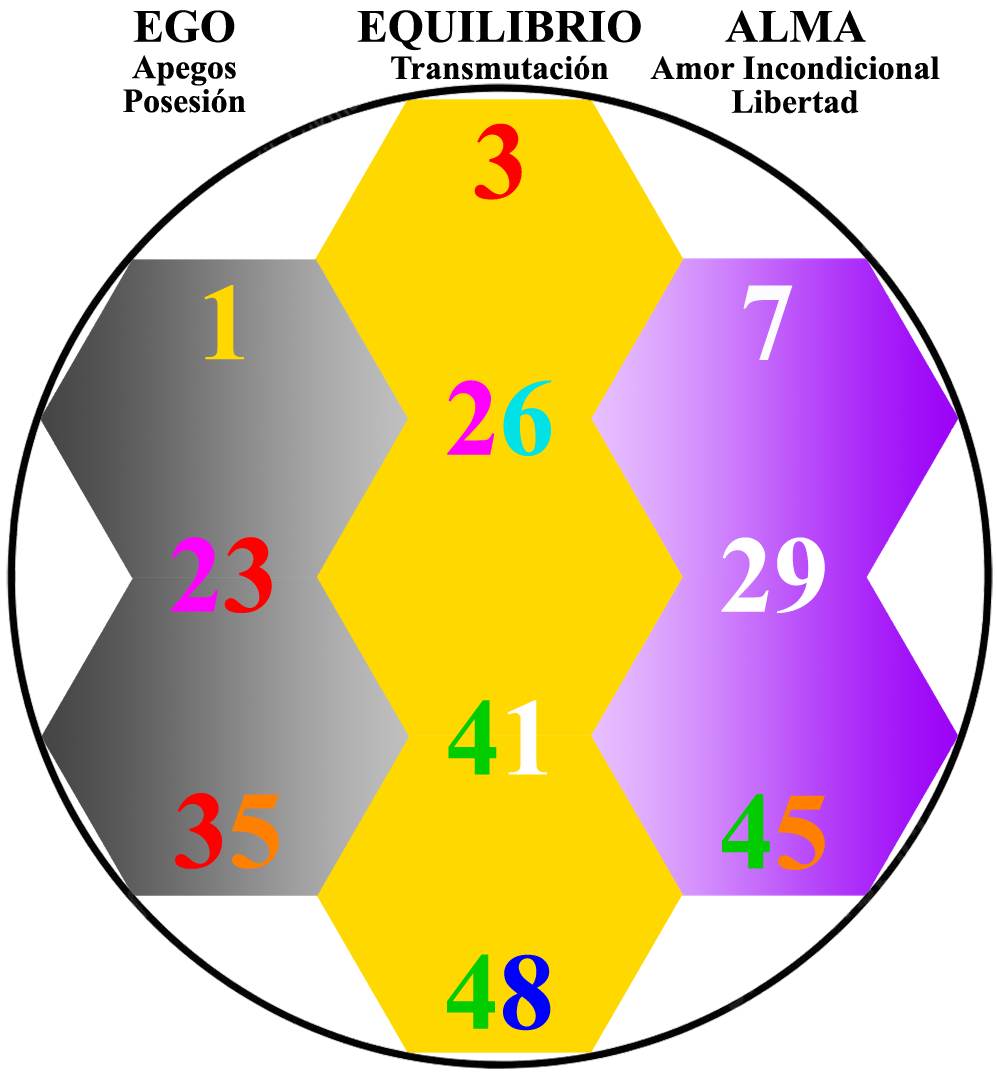 Arbol Vida Numeros Energias Columnas Ego Equilibrio Alma Numerologia